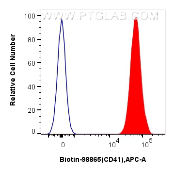 FC experiment of human peripheral blood platelets using Biotin-98865 FC experiment of human peripheral blood platelets using Biotin-98865