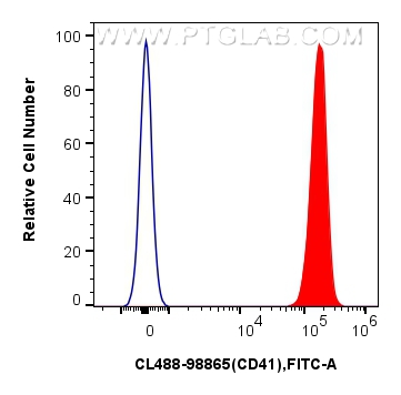 FC experiment of human peripheral blood platelets using CL488-98865 FC experiment of human peripheral blood platelets using CL488-98865