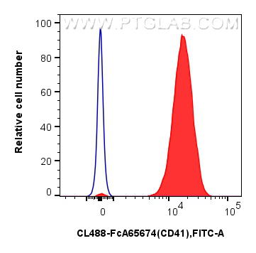 FC experiment of mouse peripheral blood platelets using CL488-FcA65674