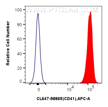 FC experiment of human peripheral blood platelets using CL647-98865 FC experiment of human peripheral blood platelets using CL647-98865