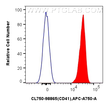 FC experiment of human peripheral blood platelets using CL750-98865 FC experiment of human peripheral blood platelets using CL750-98865