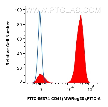 FC experiment of mouse peripheral blood platelets using FITC-65674 FC experiment of mouse peripheral blood platelets using FITC-65674