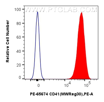 FC experiment of mouse peripheral blood platelets using PE-65674