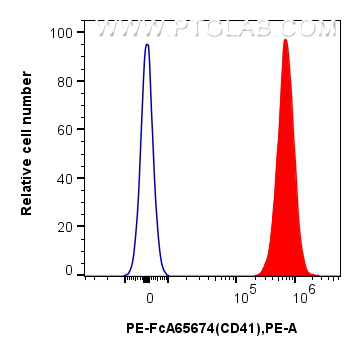 FC experiment of mouse peripheral blood platelets using PE-FcA65674 FC experiment of mouse peripheral blood platelets using PE-FcA65674