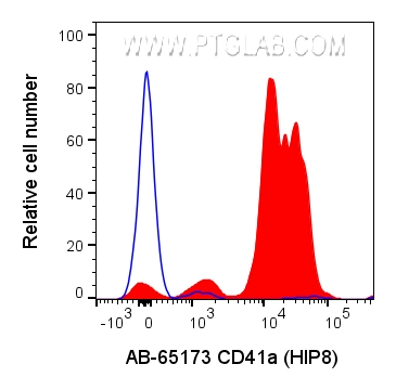 FC experiment of human peripheral blood platelets using AB-65173