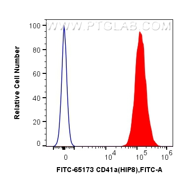 FC experiment of human peripheral blood platelets using FITC-65173 FC experiment of human peripheral blood platelets using FITC-65173