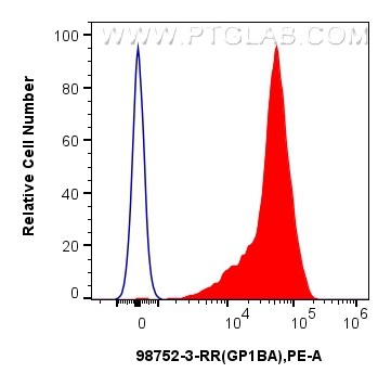 FC experiment of human peripheral blood platelets using 98752-3-RR FC experiment of human peripheral blood platelets using 98752-3-RR