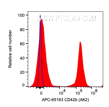 CD42b