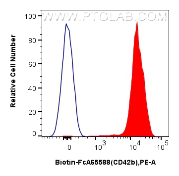 FC experiment of human peripheral blood platelets using Biotin-FcA65588 FC experiment of human peripheral blood platelets using Biotin-FcA65588
