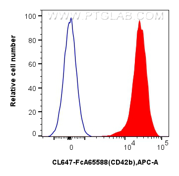 FC experiment of human peripheral blood platelets using CL647-FcA65588 FC experiment of human peripheral blood platelets using CL647-FcA65588