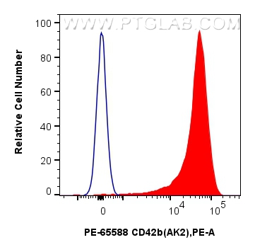 FC experiment of human peripheral blood platelets using PE-65588