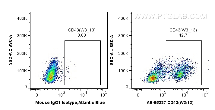 FC experiment of wistar rat splenocytes using AB-65237
