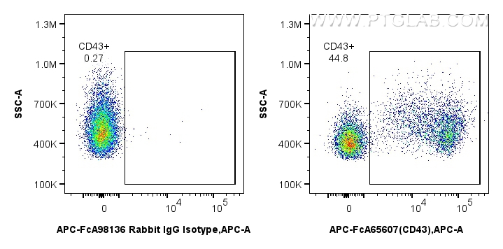 FC experiment of rat splenocytes using APC-FcA65607