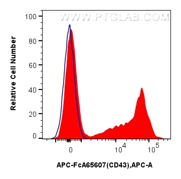 FC experiment of rat splenocytes using APC-FcA65607