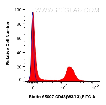 FC experiment of rat splenocytes using Biotin-65607