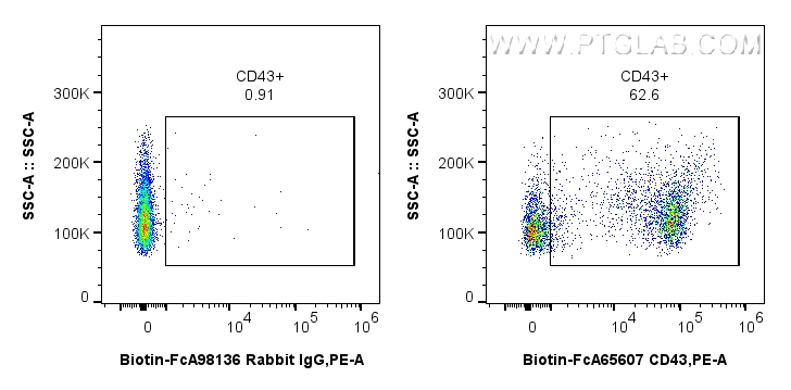 FC experiment of rat splenocytes using Biotin-FcA65607 FC experiment of rat splenocytes using Biotin-FcA65607