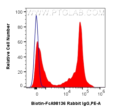 FC experiment of rat splenocytes using Biotin-FcA65607 FC experiment of rat splenocytes using Biotin-FcA65607