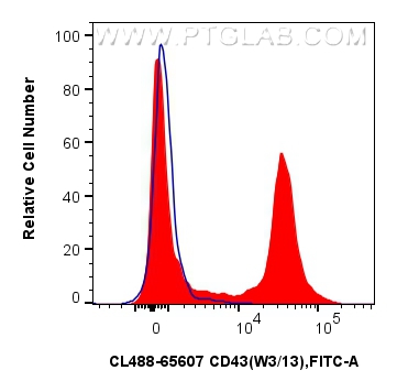 FC experiment of rat splenocytes using CL488-65607