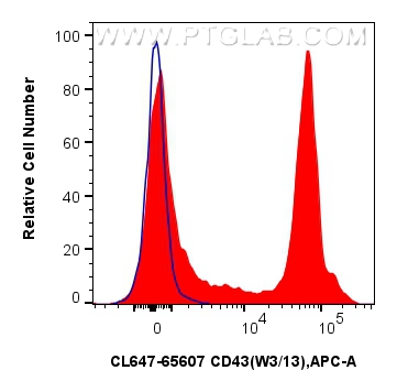 FC experiment of rat splenocytes using CL647-65607