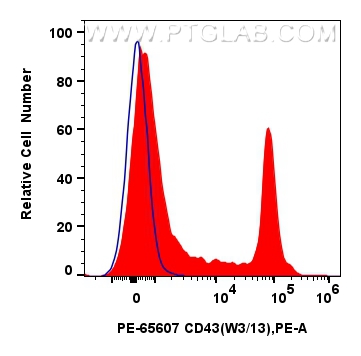 FC experiment of rat splenocytes using PE-65607