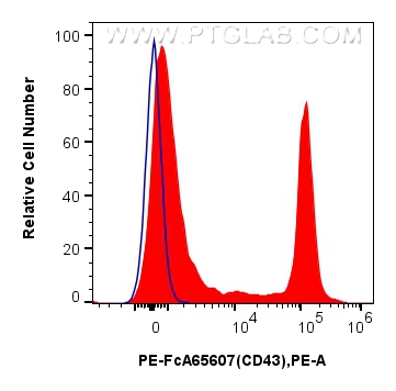 FC experiment of rat splenocytes using PE-FcA65607