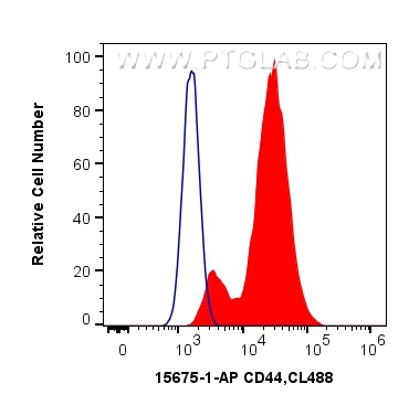 FC experiment of HeLa using 15675-1-AP