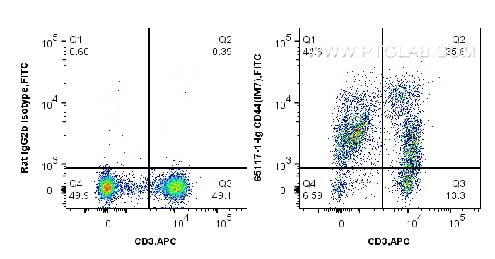 FC experiment of C57BL/c mouse splenocytes using 65117-1-Ig