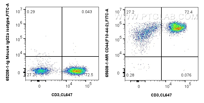 FC experiment of human PBMCs using 65608-1-MR (same clone as 65608-1-PBS)