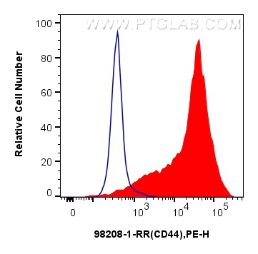 FC experiment of rat splenocytes using 98208-1-RR (same clone as 98208-1-PBS)
