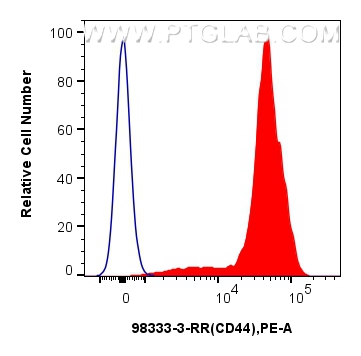 FC experiment of human PBMCs using 98333-3-RR (same clone as 98333-3-PBS)