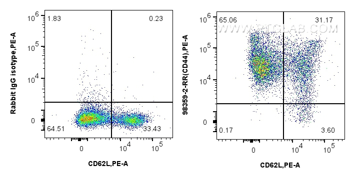 FC experiment of mouse splenocytes using 98359-2-RR (same clone as 98359-2-PBS)