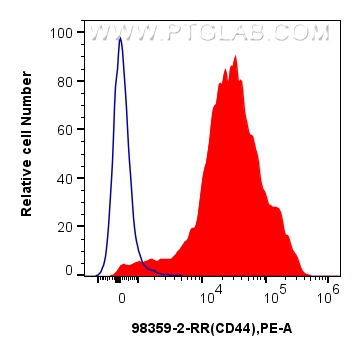 FC experiment of mouse splenocytes using 98359-2-RR (same clone as 98359-2-PBS)