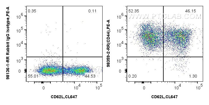 FC experiment of mouse splenocytes using 98359-2-RR