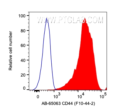 FC experiment of human PBMCs using AB-65063