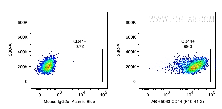 FC experiment of human PBMCs using AB-65063