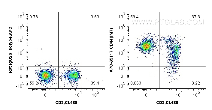 FC experiment of mouse splenocytes using APC-65117