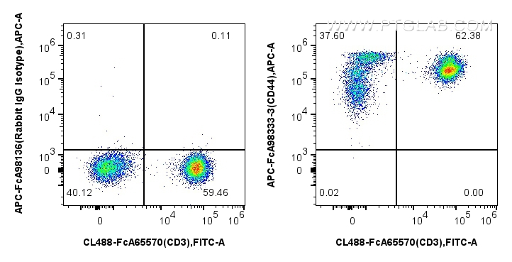 FC experiment of human PBMCs using APC-FcA98333-3