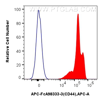 FC experiment of human PBMCs using APC-FcA98333-3