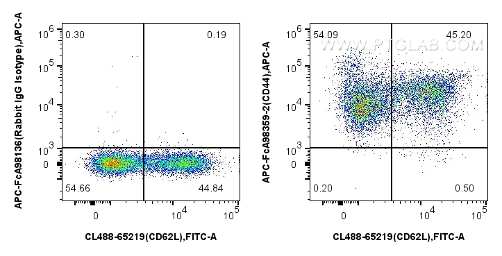 FC experiment of mouse splenocytes using APC-FcA98359-2 FC experiment of mouse splenocytes using APC-FcA98359-2