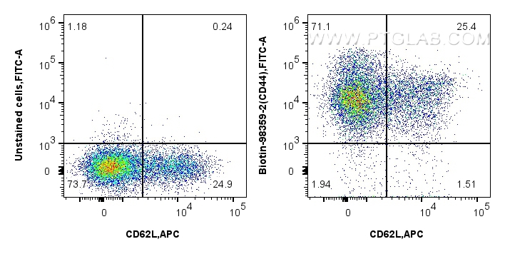 FC experiment of mouse splenocytes using Biotin-98359-2