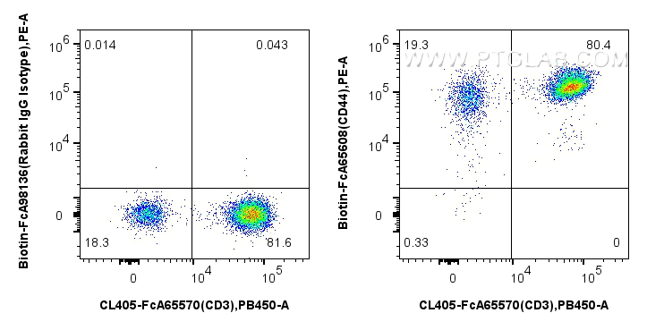 FC experiment of human PBMCs using Biotin-FcA65608 FC experiment of human PBMCs using Biotin-FcA65608