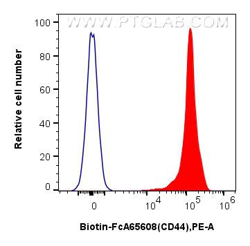 FC experiment of human PBMCs using Biotin-FcA65608 FC experiment of human PBMCs using Biotin-FcA65608