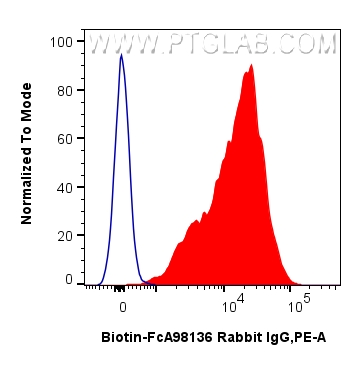 FC experiment of rat splenocytes using Biotin-FcA98208 FC experiment of rat splenocytes using Biotin-FcA98208