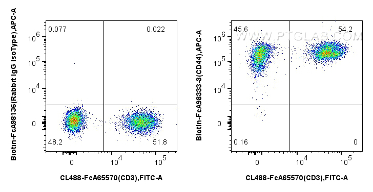 FC experiment of human PBMCs using Biotin-FcA98333-3