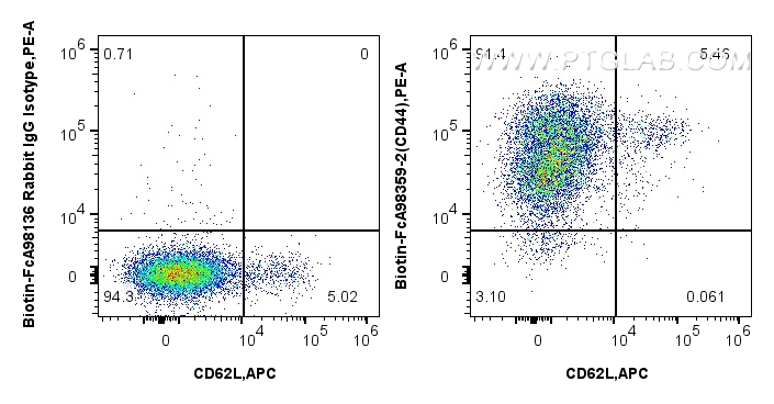 FC experiment of mouse splenocytes using Biotin-FcA98359-2