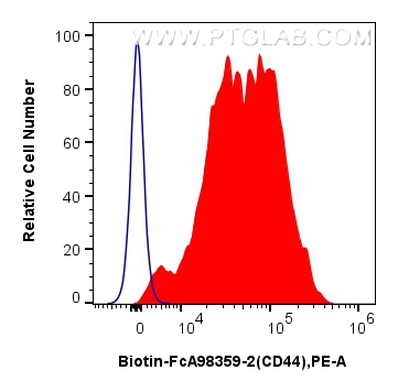 FC experiment of mouse splenocytes using Biotin-FcA98359-2