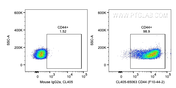 FC experiment of human PBMCs using CL405-65063