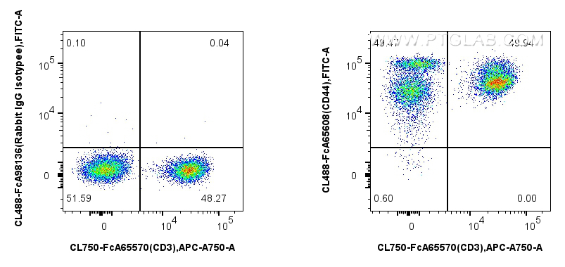FC experiment of human PBMCs using CL488-FcA65608 FC experiment of human PBMCs using CL488-FcA65608