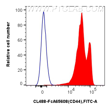 FC experiment of human PBMCs using CL488-FcA65608 FC experiment of human PBMCs using CL488-FcA65608