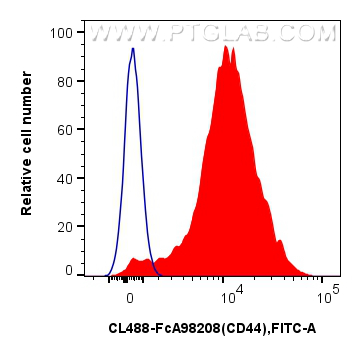 FC experiment of rat splenocytes using CL488-FcA98208